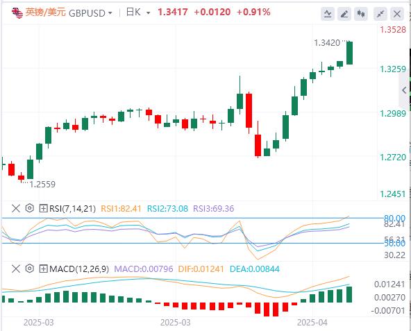 Trump criticized the Fed for shaking confidence! US dollar continues to be sold(图2)