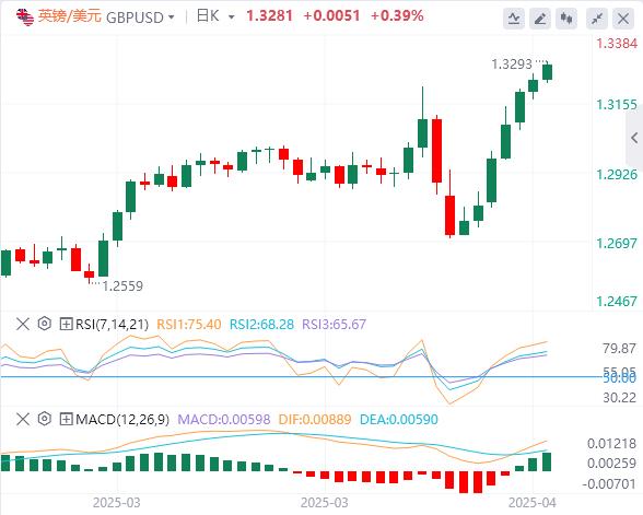 The global market has fallen again, and gold is unstoppable and breaking through 3300(图2)