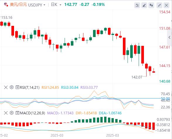 The Feds words stimulate the bond market, and the US dollar continues to lose favor(图3)