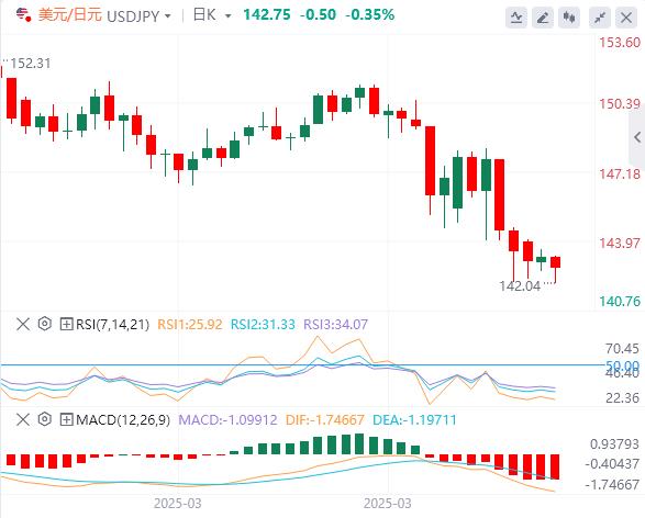 The global market has fallen again, and gold is unstoppable and breaking through 3300(图3)