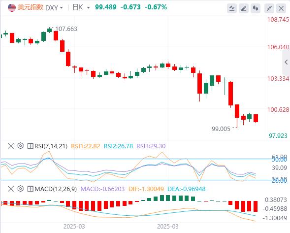 The dollar crisis? Historical bearishness and potential rebound struggle(图1) The dollar crisis? Historical bearishness and potential rebound struggle(图1)