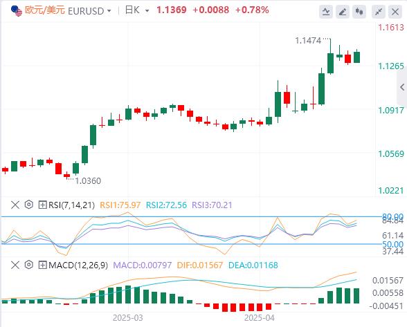 The global market has fallen again, and gold is unstoppable and breaking through 3300(图1)