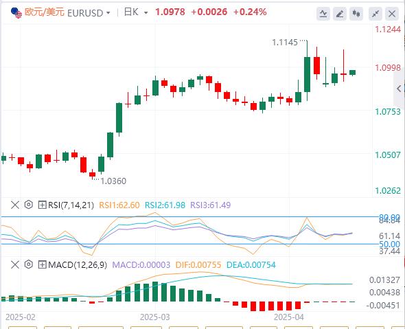 特朗普暂停90天对等关税“小作文”成真,美元先跌后张(图2) 特朗普暂停90天对等关税“小作文”成真,美元先跌后张(图2)