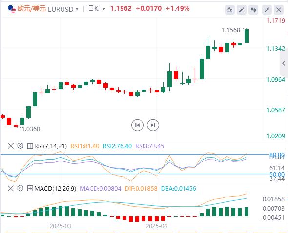Trump criticized the Fed for shaking confidence! US dollar continues to be sold(图1)