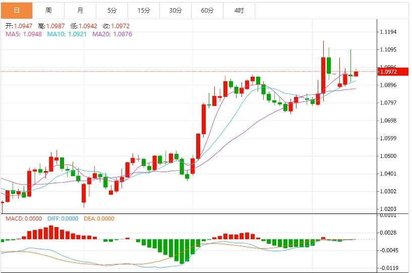 The trade war continues and the US CPI slows unexpectedly, and the US dollar index falls further(图2)