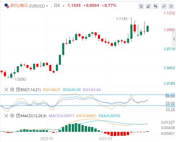 US dollar is difficult to continue rebounding, US CPI data will reveal a decline in inflation in March(图1)
