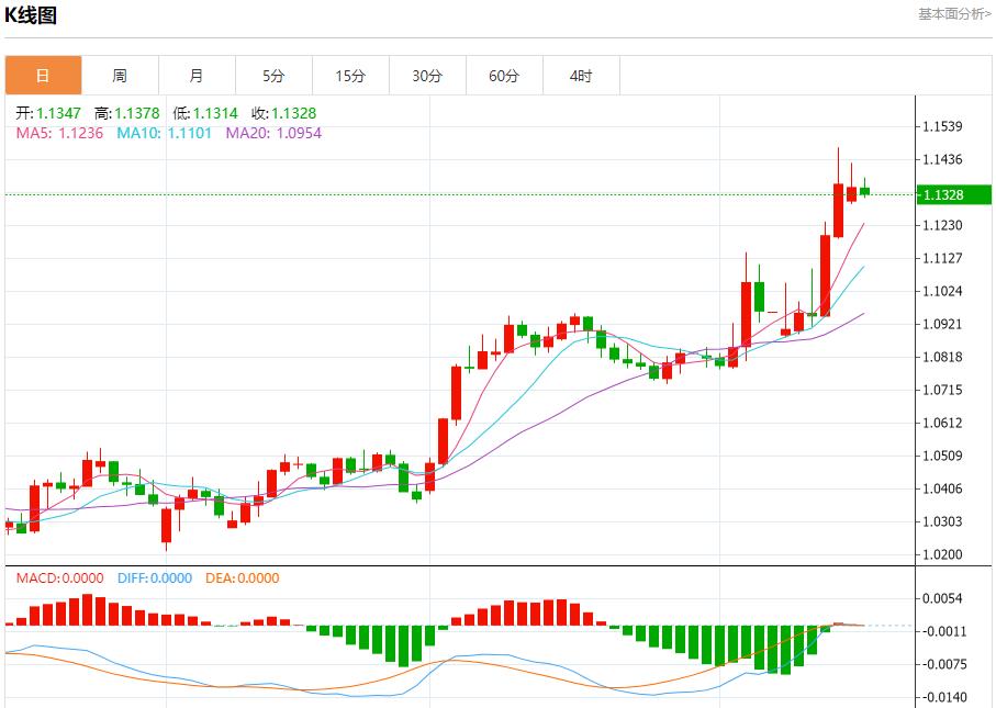 European natural gas continues to rise, analysis of short-term trends of spot gold, silver, crude oil and foreign exchange on April 15(图1)