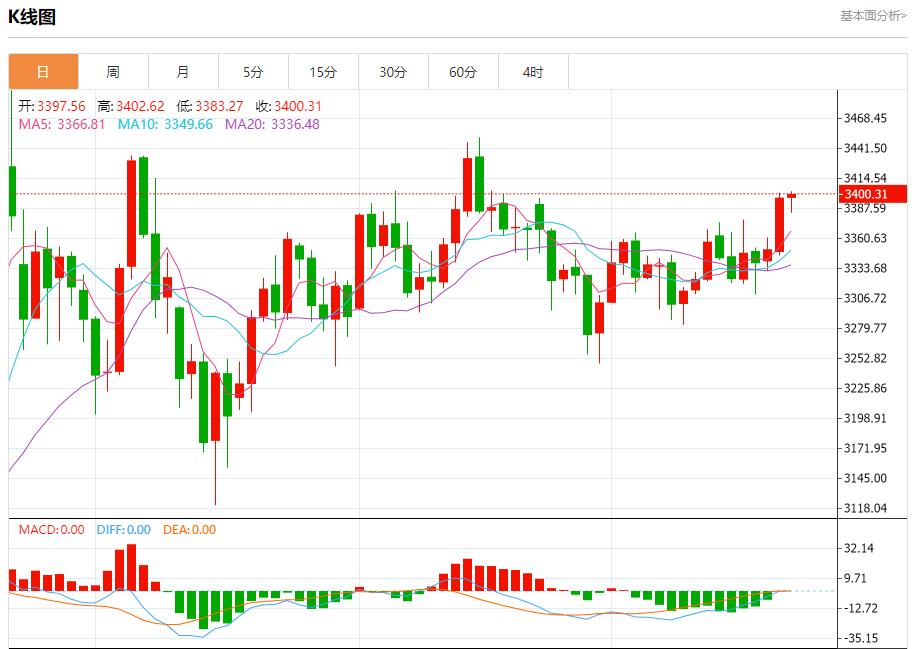 Eurozone bond market abnormally, analysis of short-term trends of spot gold, silver, crude oil and foreign exchange on July 22(图3) Eurozone bond market abnormally, analysis of short-term trends of spot gold, silver, crude oil and foreign exchange on July 22(图3)