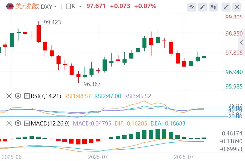 The dollar long positions are firm but are in fluctuation, technical warnings about short-term risks(图1)