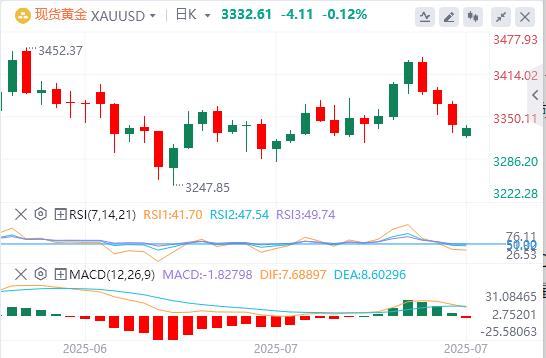 US dollar suppresses below 98, US and Europe reach a trade agreement(图4)