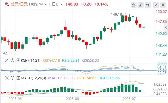美国与日本达成贸易协议,市场情绪有所缓和(图3) 美国与日本达成贸易协议,市场情绪有所缓和(图3)