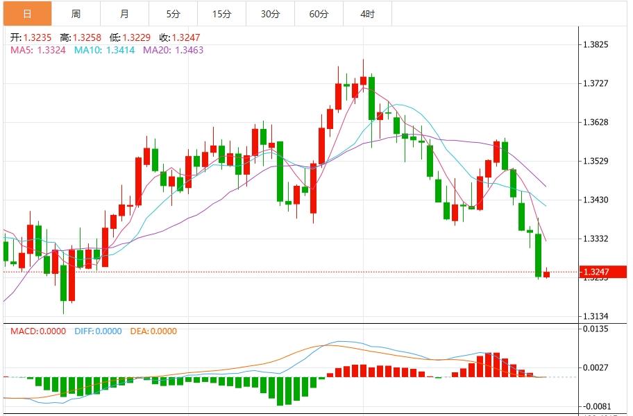 US dollar rose to two-month high, focusing on non-farm data(图3) US dollar rose to two-month high, focusing on non-farm data(图3)