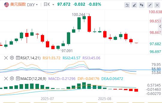 The US dollar index has been falling continuously, and www.qxkkl.cnpetition for the position of Federal Reserve Chairman is booming!(图1) The US dollar index has been falling continuously, and www.qxkkl.cnpetition for the position of Federal Reserve Chairman is booming!(图1)