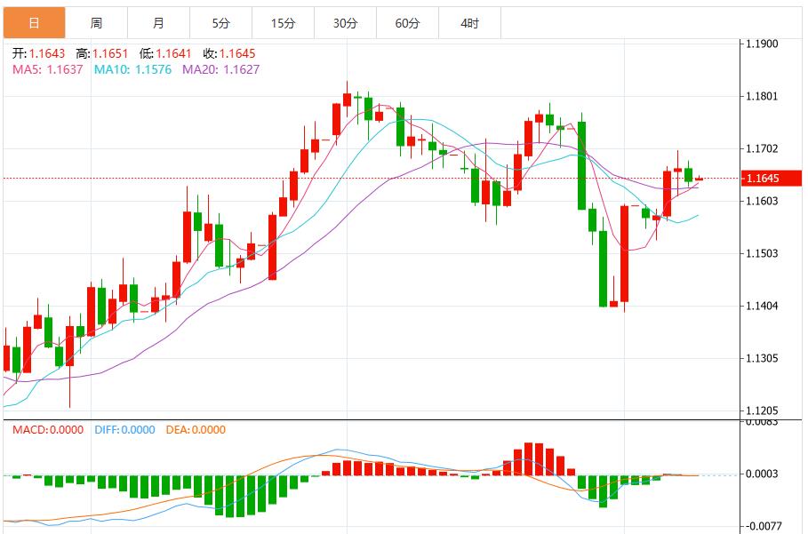 US dollar will maintain range oscillation before CPI data is released(图2) US dollar will maintain range oscillation before CPI data is released(图2)