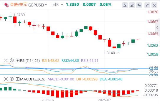 美元指数走低，美联储高官表态支持短期内降息(图3)