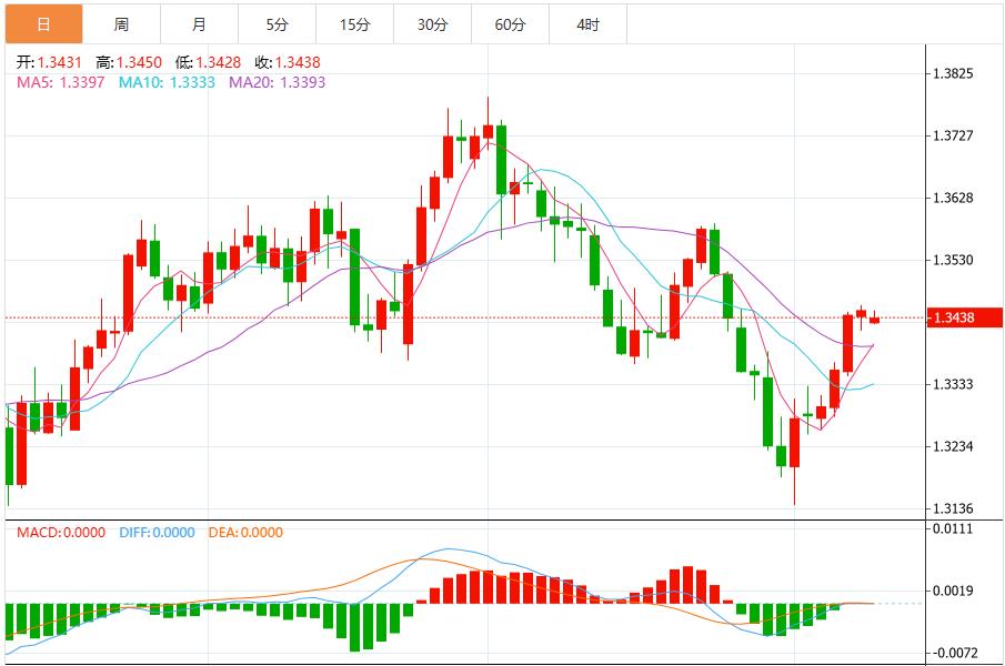 US dollar will maintain range oscillation before CPI data is released(图3) US dollar will maintain range oscillation before CPI data is released(图3)
