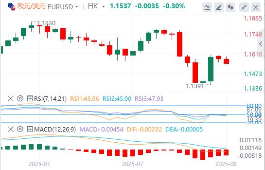 The Federal Reserves bet on interest rate cuts stimulates the world! Market calmed before the release of mid-range data in the United States(图1) The Federal Reserves bet on interest rate cuts stimulates the world! Market calmed before the release of mid-range data in the United States(图1)