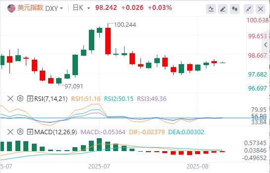 The waiting and watching within the Fed still has the upper hand, and the US index rose first and then fell(图1) The waiting and watching within the Fed still has the upper hand, and the US index rose first and then fell(图1)
