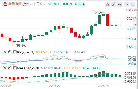美联储降息疑虑未消！10年期美债拍卖成关键，美指跌势暂歇？(图1)