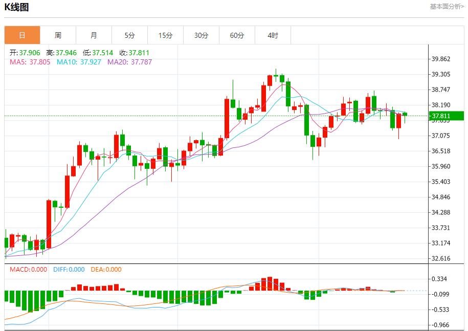 European and American trade agreement locked, analysis of short-term trends of spot gold, silver, crude oil and foreign exchange on August 21(图4) European and American trade agreement locked, analysis of short-term trends of spot gold, silver, crude oil and foreign exchange on August 21(图4)