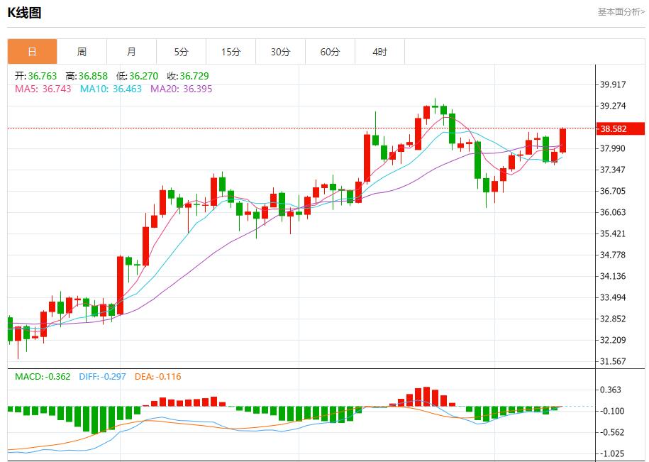 US inflation cools down, analysis of short-term trends of spot gold, silver, crude oil and foreign exchange on August 13(图3) US inflation cools down, analysis of short-term trends of spot gold, silver, crude oil and foreign exchange on August 13(图3)