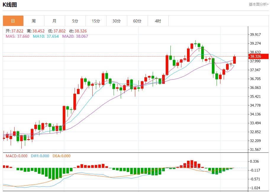 Global stock market storm is www.qxkkl.cning, analysis of short-term trends of spot gold, silver, crude oil and foreign exchange on August 7(图4) Global stock market storm is www.qxkkl.cning, analysis of short-term trends of spot gold, silver, crude oil and foreign exchange on August 7(图4)