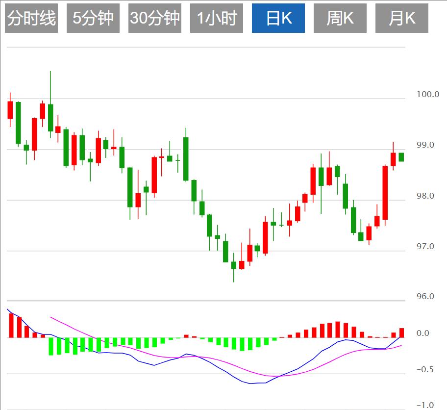 The dollar index is www.qxkkl.cnpeting for long and short, CPI and Jackson Hall meeting are www.qxkkl.cning(图1)
