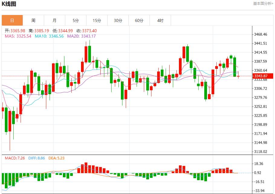 US inflation data may heat up, analysis of short-term trends of spot gold, silver, crude oil and foreign exchange on August 12(图3) US inflation data may heat up, analysis of short-term trends of spot gold, silver, crude oil and foreign exchange on August 12(图3)