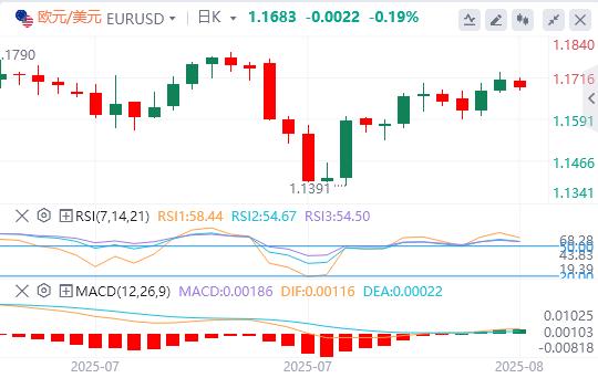 The US dollar hovers below the 98 mark, waiting for US data(图1) The US dollar hovers below the 98 mark, waiting for US data(图1)