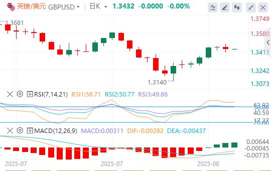 US dollar index rises slightly, Trump clarifies behind gold tariffs(图3) US dollar index rises slightly, Trump clarifies behind gold tariffs(图3)