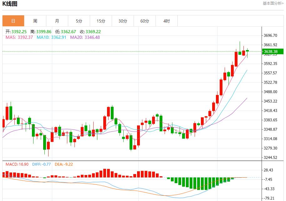 The European Central Bank keeps interest rates unchanged, and analysis of short-term trends of spot gold, silver, crude oil and foreign exchange on September 11(图3) The European Central Bank keeps interest rates unchanged, and analysis of short-term trends of spot gold, silver, crude oil and foreign exchange on September 11(图3)