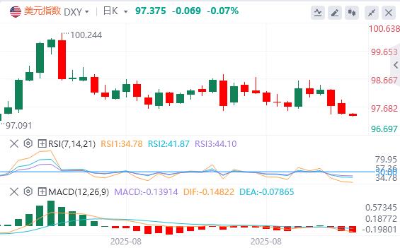 The US dollar index continues to decline, and spot gold rose by more than $1,000 this year!(图1)