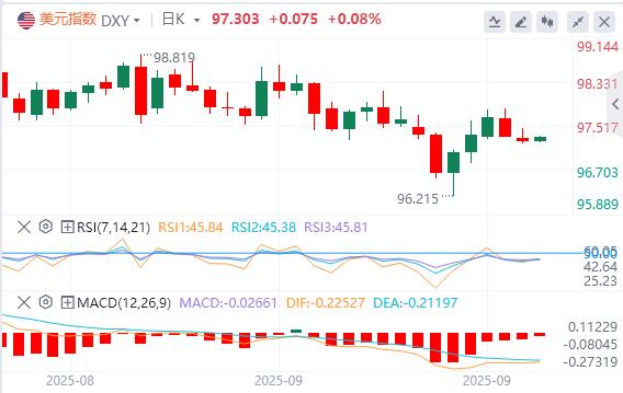 The US dollar fluctuates above 97, and Powell may open the door for further interest rate cuts!(图1)