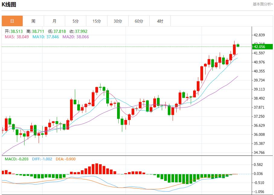 The market is waiting for the Federal Reserves resolution, analysis of short-term trends of spot gold, silver, crude oil and foreign exchange on September 15(图4) The market is waiting for the Federal Reserves resolution, analysis of short-term trends of spot gold, silver, crude oil and foreign exchange on September 15(图4)