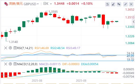 The United States small non-agricultural in August was lower than expected, and the Federal Reserves three leaders let go(图3)