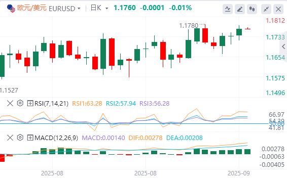 The dollar index continues to fall, gold breaks through 3680(图2)