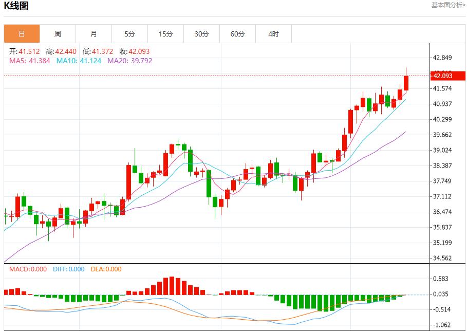 Bond yields soar, analysis of short-term trends of spot gold, silver, crude oil and foreign exchange on September 12(图4)