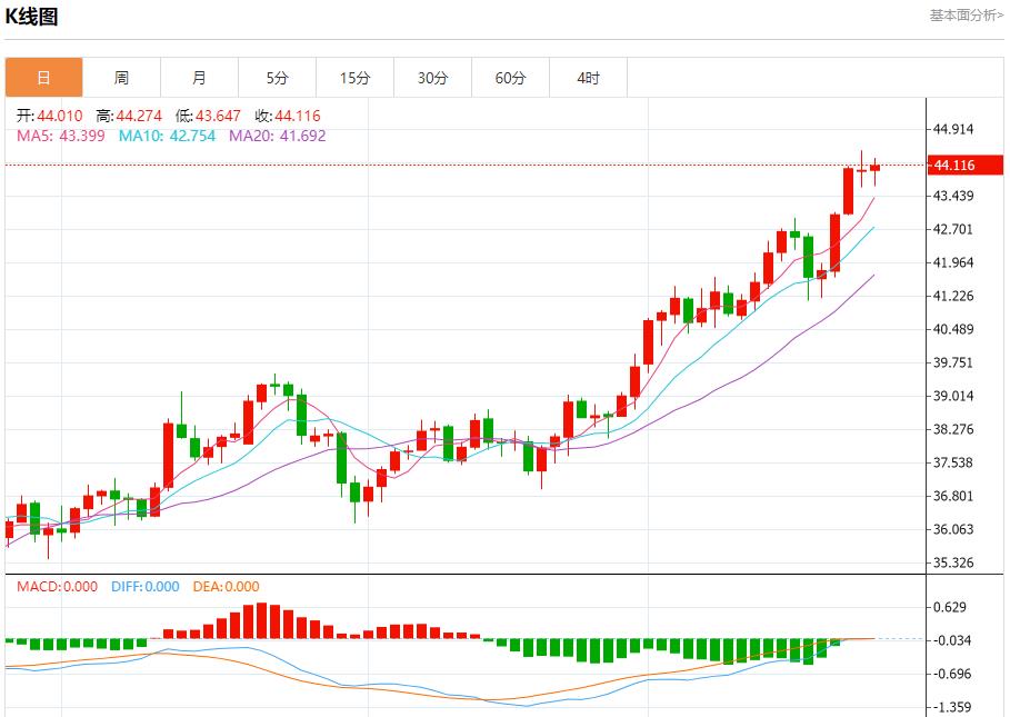 Fed officials have different opinions, analysis of short-term trends of spot gold, silver, crude oil and foreign exchange on September 24(图4)