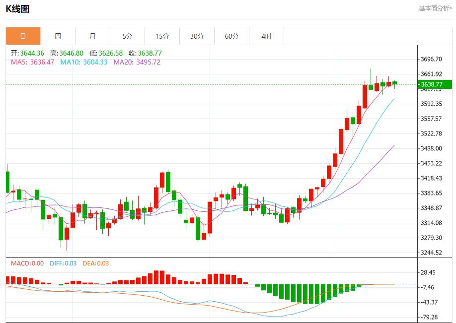 The market is waiting for the Federal Reserves resolution, analysis of short-term trends of spot gold, silver, crude oil and foreign exchange on September 15(图3) The market is waiting for the Federal Reserves resolution, analysis of short-term trends of spot gold, silver, crude oil and foreign exchange on September 15(图3)