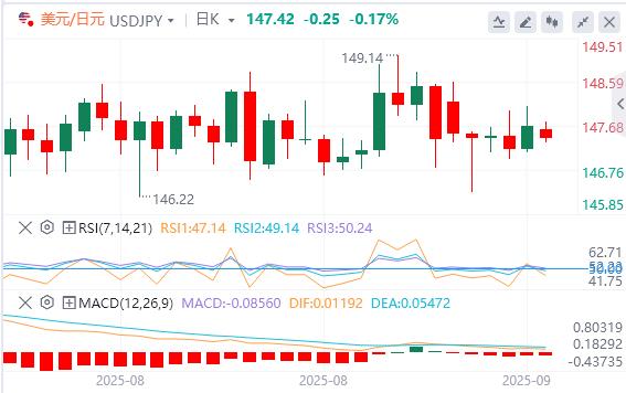 US dollar index stagnates, super central bank strikes weekly(图3)