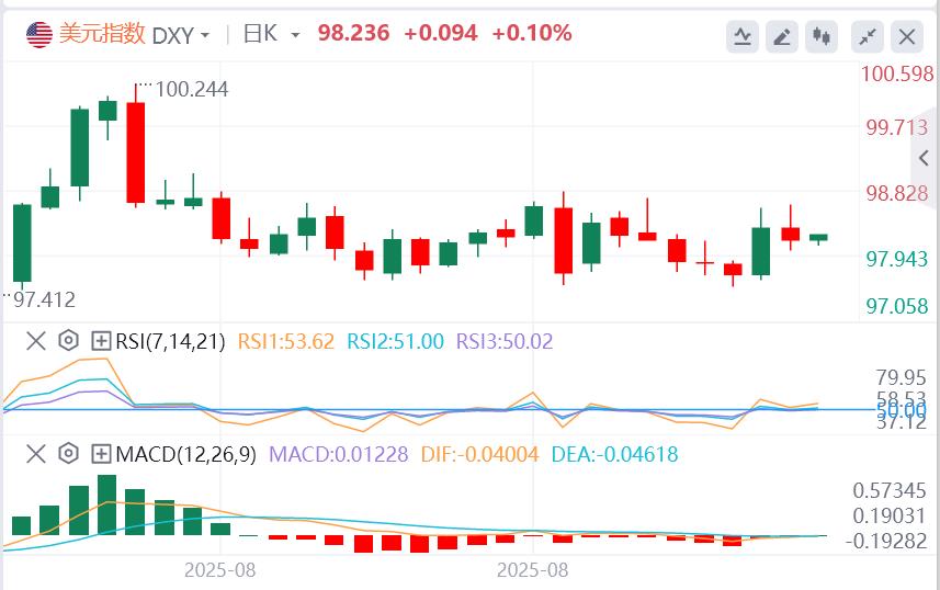 The U.S. job vacancy weakens + bond market volatility slows down, and the pound rebounds to catch a breath! The US dollar range is www.qxkkl.cning to an end(图1) The U.S. job vacancy weakens + bond market volatility slows down, and the pound rebounds to catch a breath! The US dollar range is www.qxkkl.cning to an end(图1)