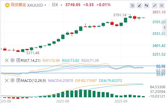 美国二季度GDP大幅上修!美指创近两周新高(图4) 美国二季度GDP大幅上修!美指创近两周新高(图4)