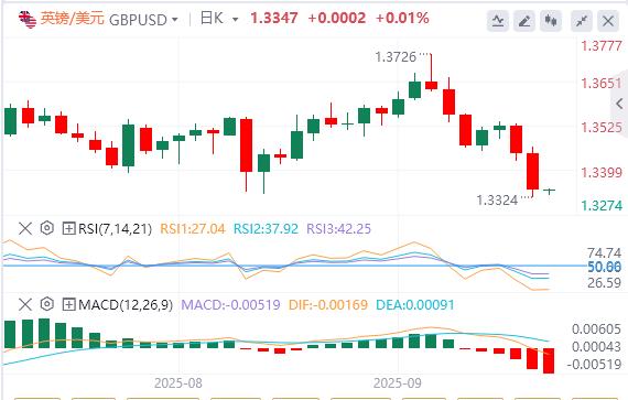 美国二季度GDP大幅上修!美指创近两周新高(图3) 美国二季度GDP大幅上修!美指创近两周新高(图3)