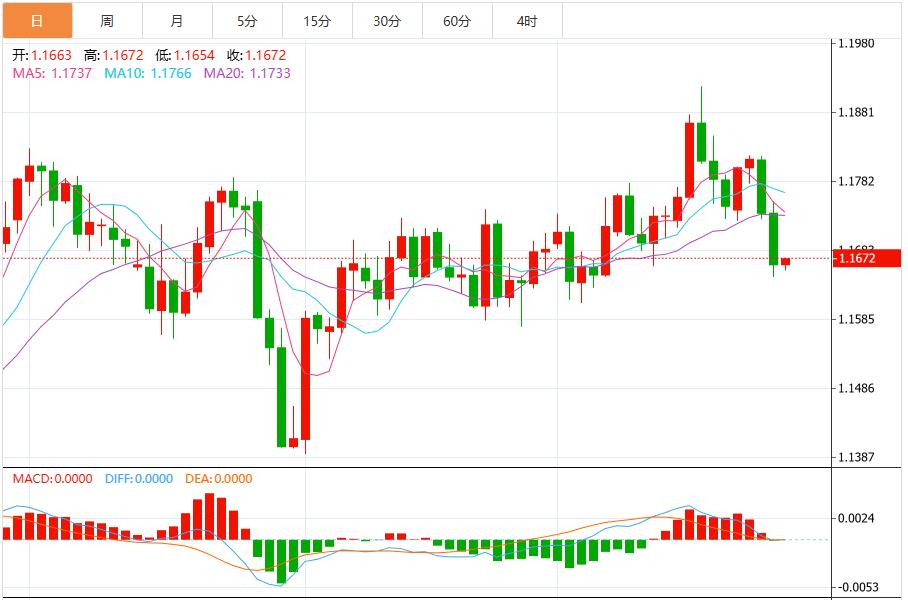 The US dollar index consolidates near the 98 mark, and the market is waiting for heavy US data(图2)