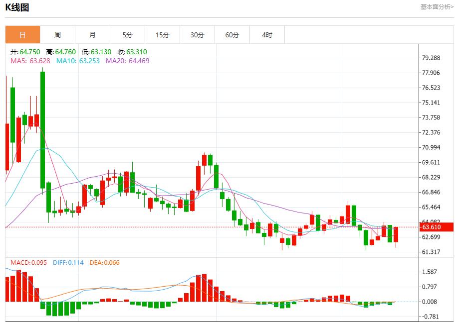 Bond yields soar, analysis of short-term trends of spot gold, silver, crude oil and foreign exchange on September 12(图5)