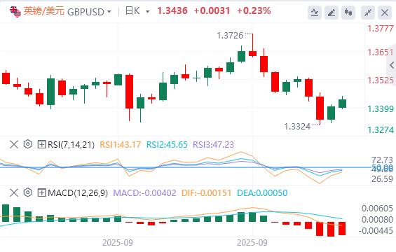 The U.S. government is imminent! New tariffs are approaching, US dollar falls(图2)