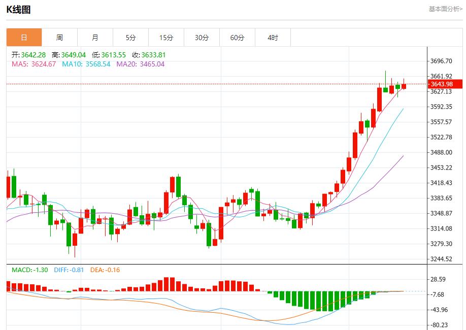 Bond yields soar, analysis of short-term trends of spot gold, silver, crude oil and foreign exchange on September 12(图3)