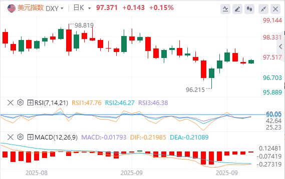 The US PMI has fallen at a high level and is still in an expansion range, and the dollar remains resilience against the background of interest rate cuts(图1) The US PMI has fallen at a high level and is still in an expansion range, and the dollar remains resilience against the background of interest rate cuts(图1)