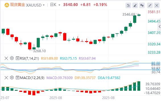 The US dollar index returns to the 98 mark, and gold and silver both rise again(图4) The US dollar index returns to the 98 mark, and gold and silver both rise again(图4)