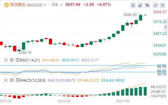 The US dollar index continues to decline, and spot gold rose by more than $1,000 this year!(图4)